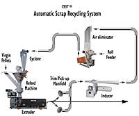 GF and GFA Series Film Scrap Grinder & Accessories - Automatic Scrap Recycling System